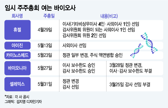 주총 한지 한달도 안됐는데…바이오사, 또 주총 여는 이유