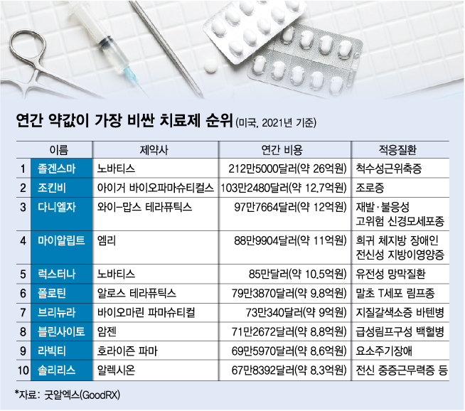 다국적사 전유물 아니다…수십억 초고가 희귀질환 신약 노리는 국내사