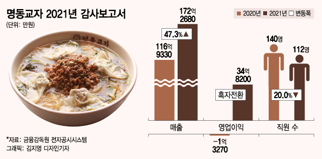 56년 칼국수 맛집은 살았다…하루 5200그릇씩 팔린 비결 - 머니투데이