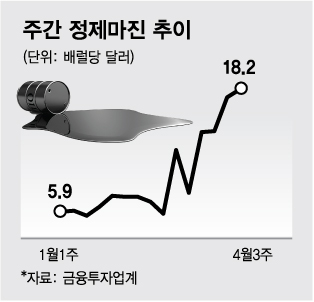 "15년 근무에 이런 정제마진 처음"···설레는 정유사 '4인방'