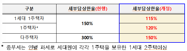 종합부동산세 세부담 상한비율 하향 방안 /사진=서울시