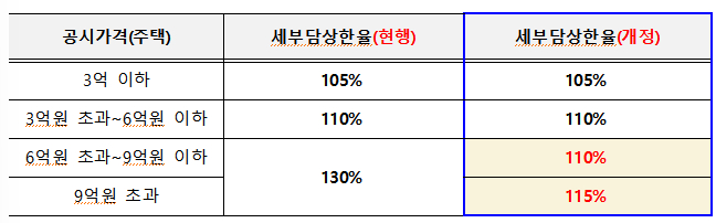 주택분 재산세 세부담 상한비율 조정안 /사진=서울시