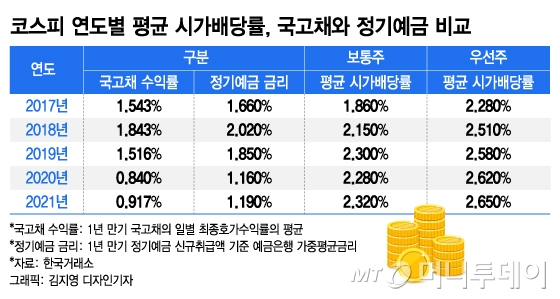 "1억원 넣어 1000만원 받는다" 연 10% 배당에도...주가는 왜?