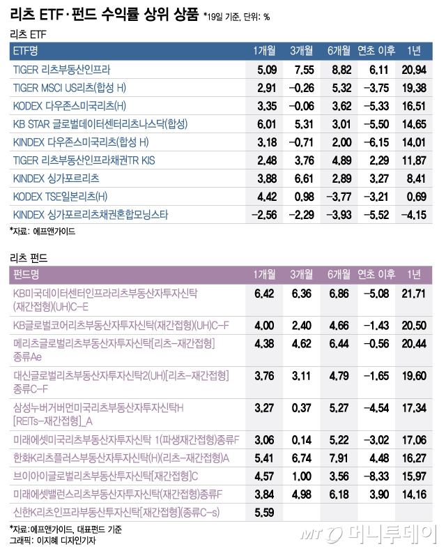 소액으로 미국 부동산 투자를?…리츠 투자 A to Z