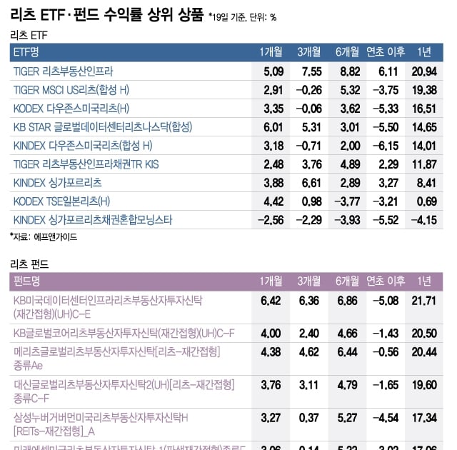 소액으로 미국 부동산 투자를?…리츠 투자 A to Z - 머니투데이 소액으로 미국 부동산 투자를?…리츠 투자 A To Z - 머니투데이