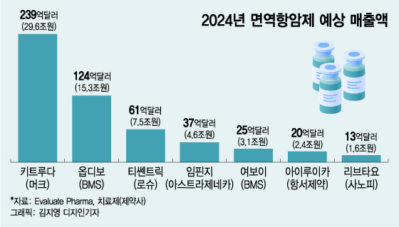 암치료 대세 '면역항암제', 유한·파멥신 新기전으로 64조 시장 공략