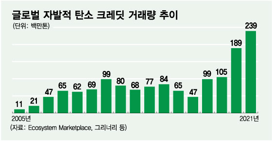 그리너리, 블록체인 탄소 거래소 오픈…ESG계의 비트코인 되나