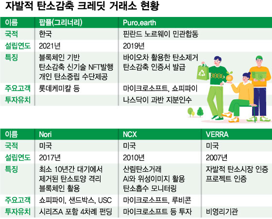 그리너리, 블록체인 탄소 거래소 오픈…ESG계의 비트코인 되나