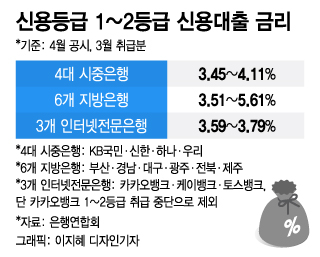 신용등급 1~2등급 신용대출 금리/그래픽=이지혜 디자인기자