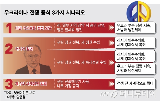 "최악은 3차 세계대전" 우크라이나 전쟁 3가지 시나리오