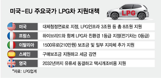 미·EU는 열심히 늘리는데..한국만 LPG차 규제 역주행, 대체 왜? - 머니투데이 미·Eu는 열심히 늘리는데..한국만 Lpg차 규제 역주행, 대체 왜? - 머니투데이