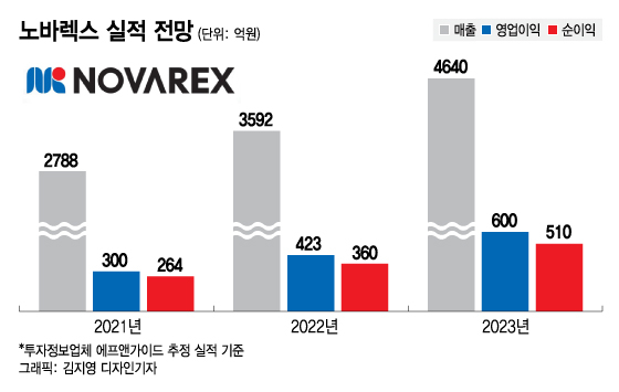 노바렉스, 신공장 잘 돌아간다…"실적성장 탄력 붙었다"