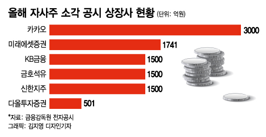 '자사주 소각→주가 3배 폭등'…"주주환원 기업 찾는 3가지 방법"
