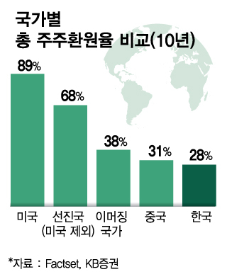 '자사주 소각→주가 3배 폭등'…"주주환원 기업 찾는 3가지 방법"