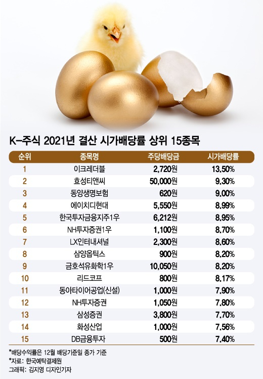 "1억원 넣어 1000만원 받는다"…그래도 배당보다 '자사주 소각'