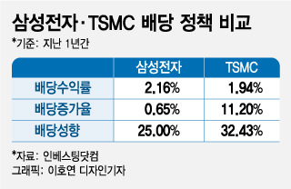 "1억원 넣어 1000만원 받는다"…그래도 배당보다 '자사주 소각'