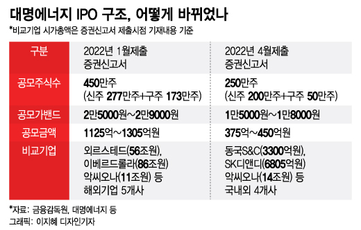 포바이포 흥행 이을까, 대명에너지 IPO 재도전