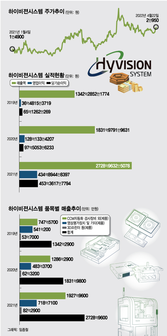 LG이노텍·삼성·폭스콘에 장비 공급…5년 연속 코스닥 '라이징 스타'
