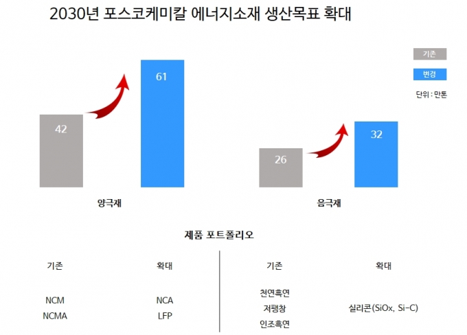 포스코케미칼, 7분기 연속 매출 경신…2030년 양산 목표↑