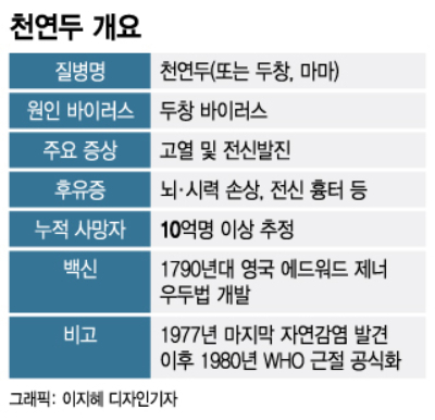 "다음 팬데믹 후보는 '천연두'"…40년 전 사라졌는데 왜?