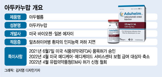 아두카누맙 유럽 허가신청 철회...치매치료제 다시 멀어지나