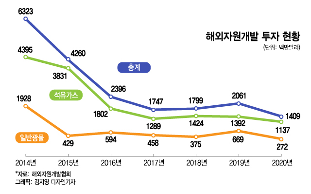 요소수 대란·리튬 폭등 수수방관…적폐 몰린 자원개발 '잃어버린 10년'