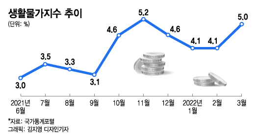 "밀가루 뛰더니 식용유도"…고삐 풀린 서민 물가, 14년래 최대 위기