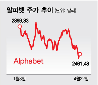 알파벳, 곧 실적 발표…성장세 둔화에도 '매수' 추천 일색[오미주]