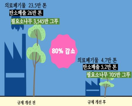 안양시 병원 내 멸균분쇄시설 설치 막은 중첩규제 개선