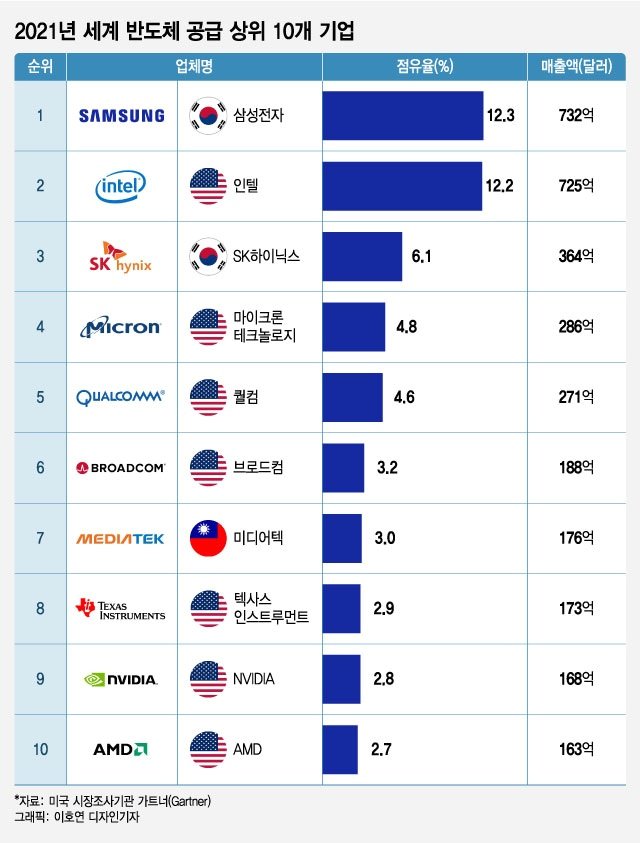 [더차트]세계 반도체기업 톱10에 韓 기업 2곳…삼성 1위