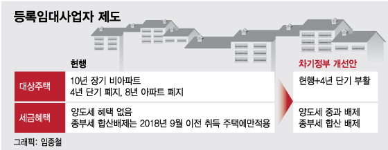 [단독]"집값 자극할라" 인수위, 아파트 임대사업은 '폐지' 가닥