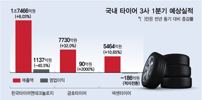 "아, 물류비" 매출 늘어도 이익 급감에 우는 타이어업계