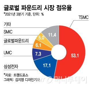 "삼성은 안돼" 대만 콧대 누른 틈새 발표…"3나노 예정대로 간다"
