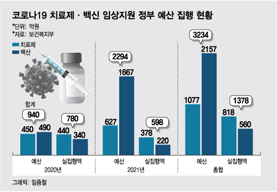 대통령도 당선인도 SK서 찰칵…국산1호백신 연구비 지원은 '0원'