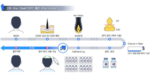 ǹ̿ؿ   off-the-shelf  DPC(μ) Ż ġ/ǹ̿