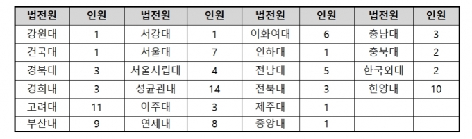 법원 로클럭 98명 임용…여성 70%, 성대 로스쿨 출신 14명 최다 - 머니투데이 법원 로클럭 98명 임용…여성 70%, 성대 로스쿨 출신 14명 최다 - 머니투데이
