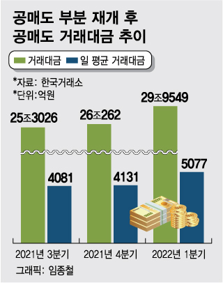 올해 1분기 '30조원' 찍은 공매도…'완전 재개' 시한폭탄 다가온다 - 머니투데이 올해 1분기 '30조원' 찍은 공매도…'완전 재개' 시한폭탄 다가온다 - 머니투데이