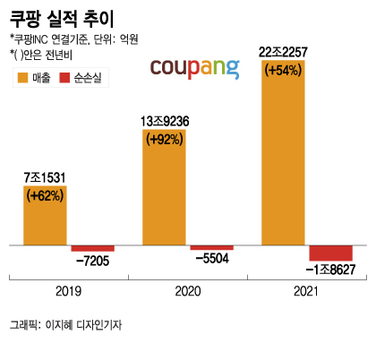 쿠팡 실적 잘 나와야