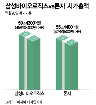 삼성바이오로직스 시총, 글로벌 CMO 1위 론자 넘었다