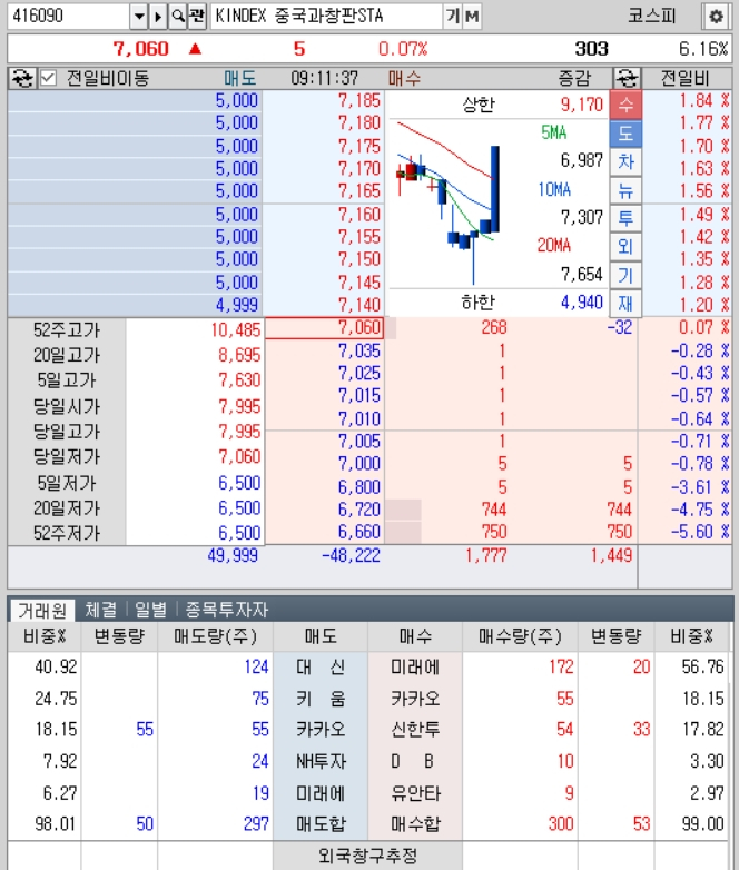 29일 오전 9시10분 KINDEX 중국과창판STAR50 거래 상황