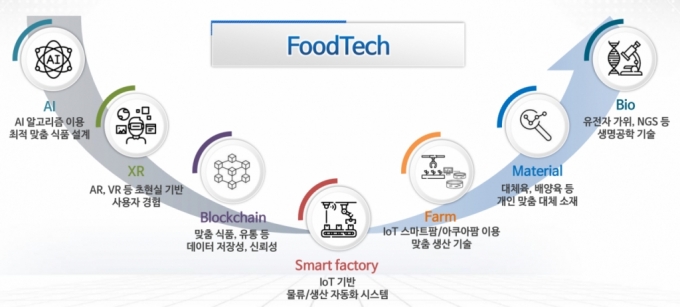 "미래 푸드테크, 삼성·SK·네이버·카카오도 진출할 것"