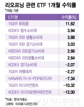 리오프닝 기대감, 화장품·소비재ETF 방긋…여행ETF는 주춤
