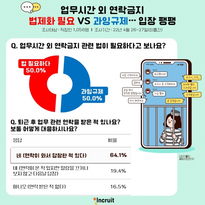 카톡감옥'에 갇힌 직장인 64.1% 