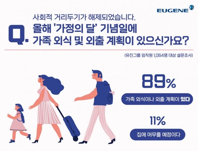 리오프닝 기대감, 유진그룹 임직원 외식·외출계획 89%