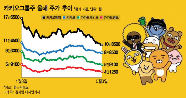 국민株 '카카오 형제들'의 내리막길?…야속한 주가에 개미 '눈물'