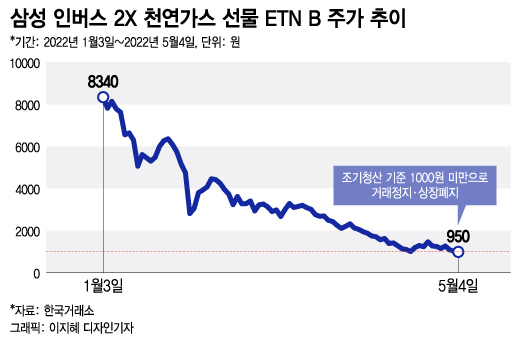 천연가스 가격 폭등 '곱버스' 상폐 직면...조기청산 들어간다