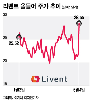 머스크 말 듣고 트위터 말고 이거 살걸…하루 30% 폭등주[오미주]