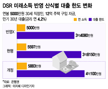 [단독]DSR 미래소득 계산때 최고 소득 반영…청년 대출 늘어난다