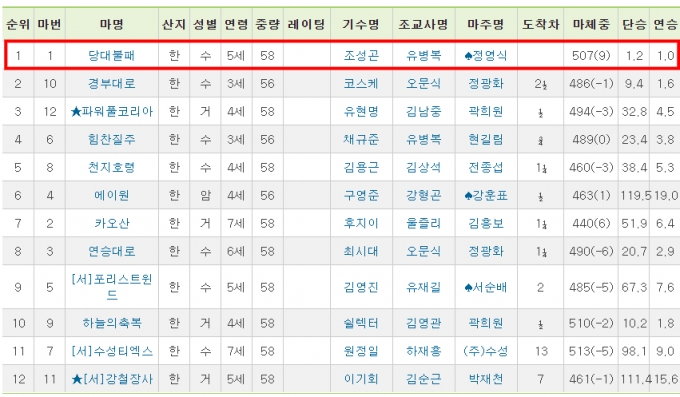 2012년 9월 9일 오너스컵(Owners' Cup, GⅢ) 경마대회 결과 및 배당률/자료=한국 마사회