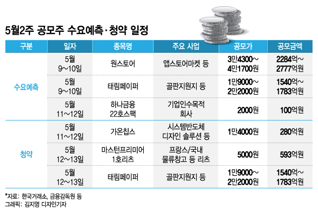 시장위축에 SK쉴더스 좌초, 5월 공모주 시장 괜찮을까